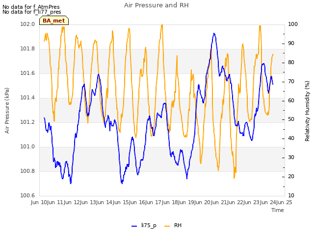 plot of Air Pressure and RH