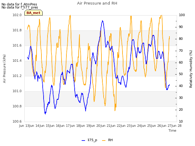 plot of Air Pressure and RH