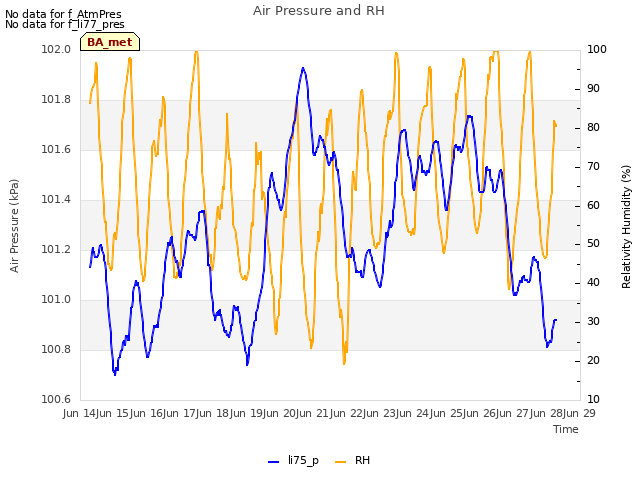 plot of Air Pressure and RH