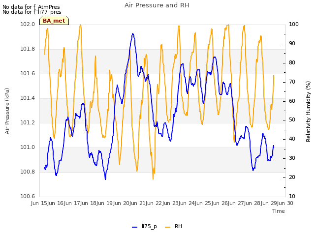 plot of Air Pressure and RH