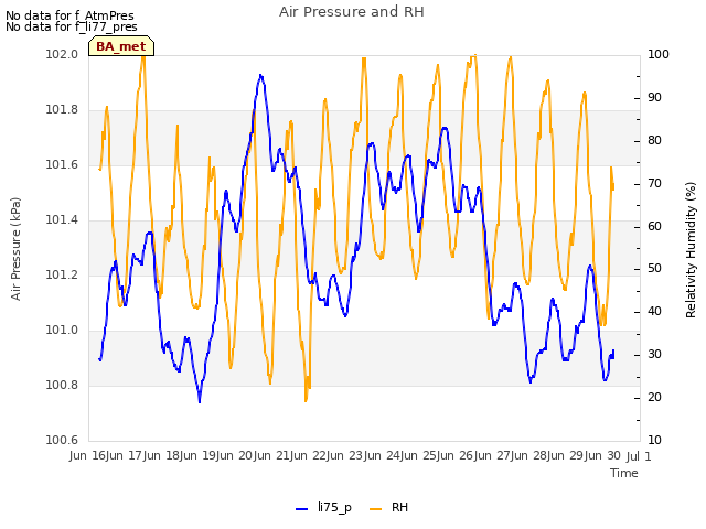 plot of Air Pressure and RH