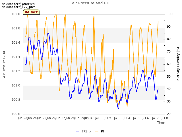 plot of Air Pressure and RH