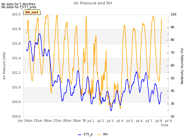 plot of Air Pressure and RH