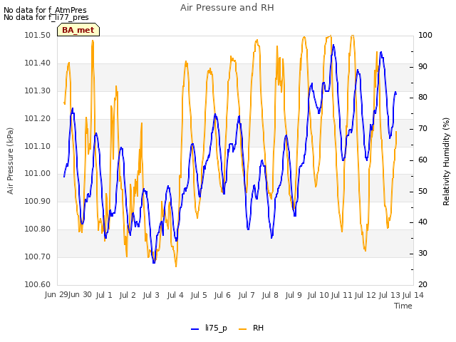 plot of Air Pressure and RH