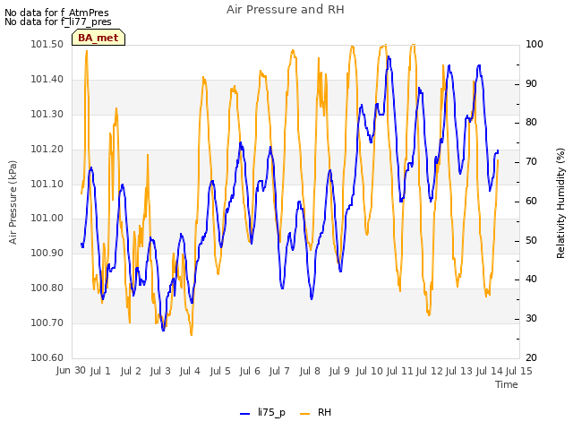 plot of Air Pressure and RH