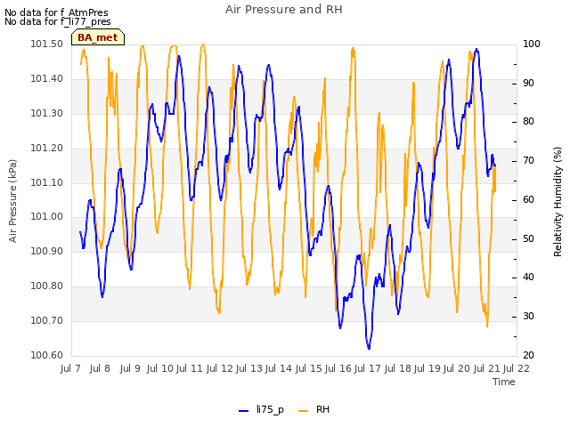 plot of Air Pressure and RH