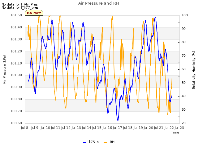 plot of Air Pressure and RH