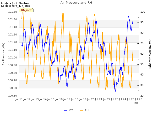 plot of Air Pressure and RH