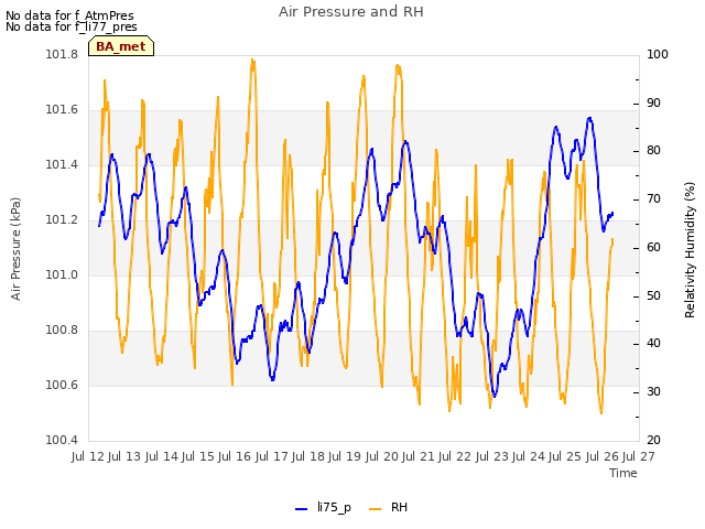 plot of Air Pressure and RH