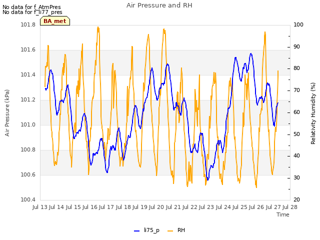 plot of Air Pressure and RH