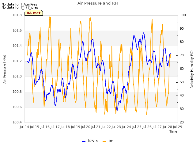 plot of Air Pressure and RH