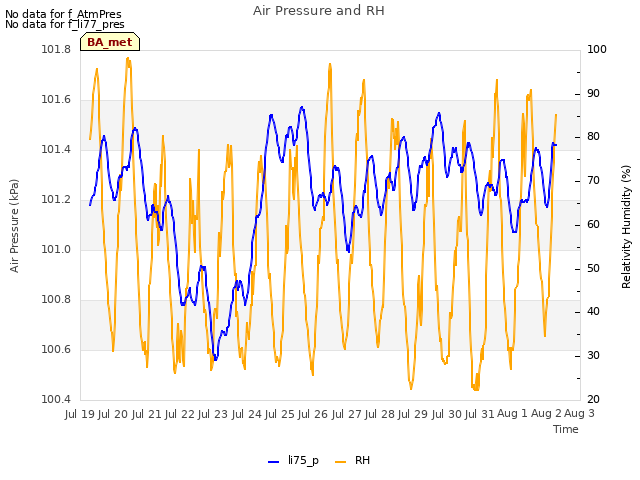 plot of Air Pressure and RH