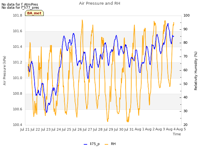 plot of Air Pressure and RH