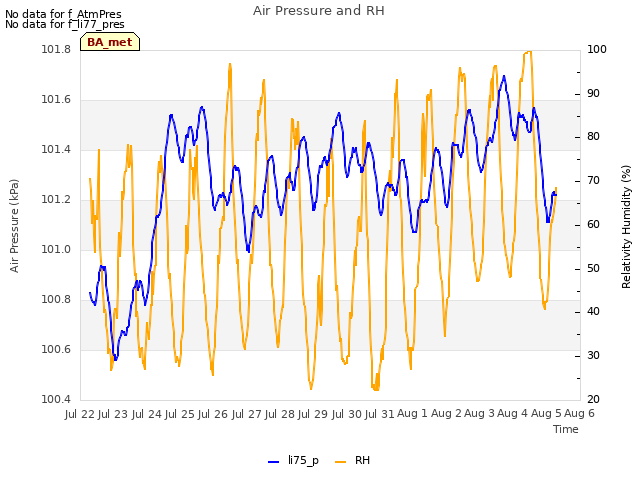 plot of Air Pressure and RH