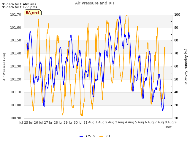 plot of Air Pressure and RH