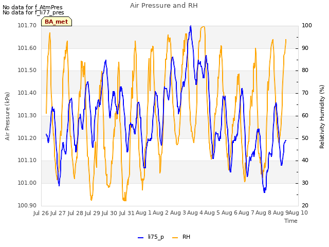 plot of Air Pressure and RH