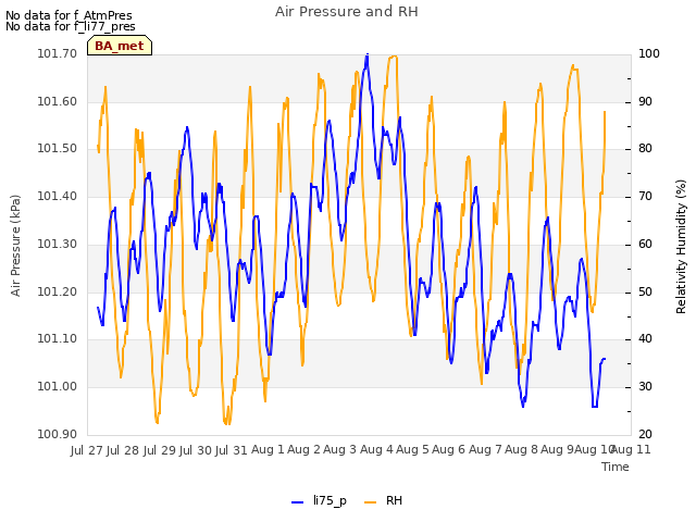 plot of Air Pressure and RH