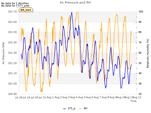 plot of Air Pressure and RH