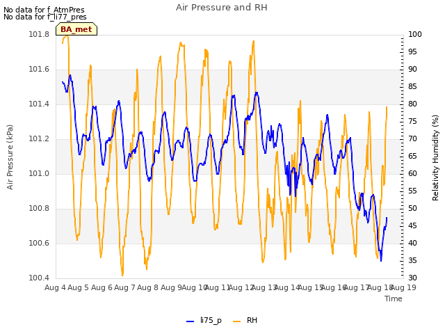 plot of Air Pressure and RH