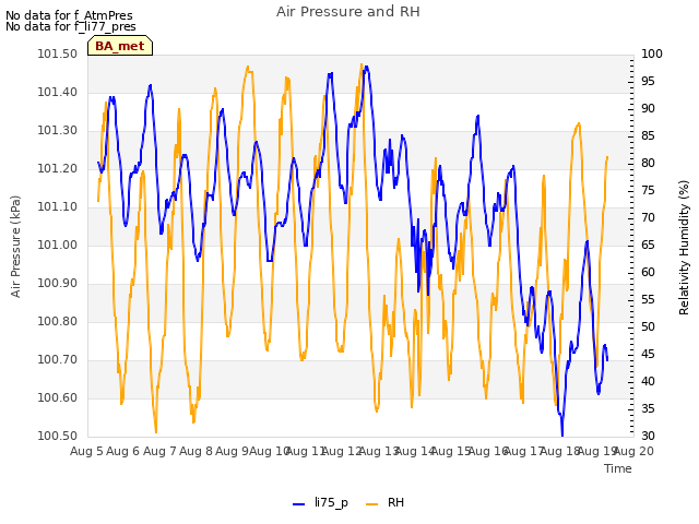 plot of Air Pressure and RH