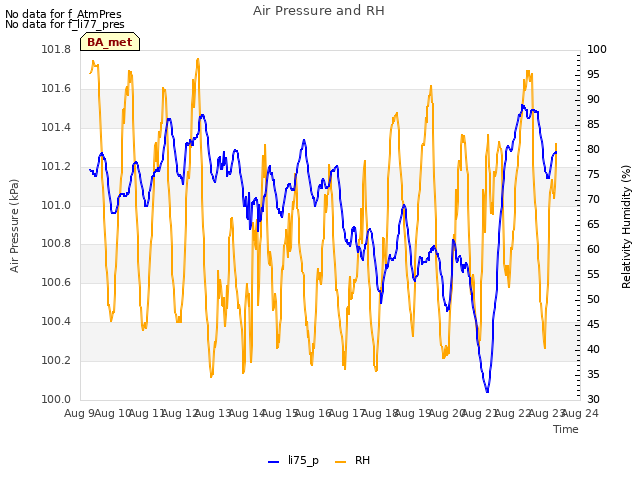 plot of Air Pressure and RH