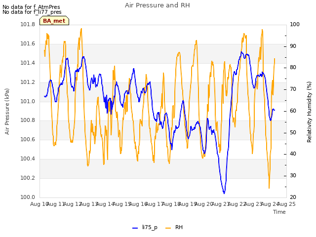 plot of Air Pressure and RH