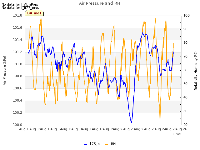 plot of Air Pressure and RH