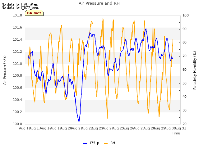 plot of Air Pressure and RH