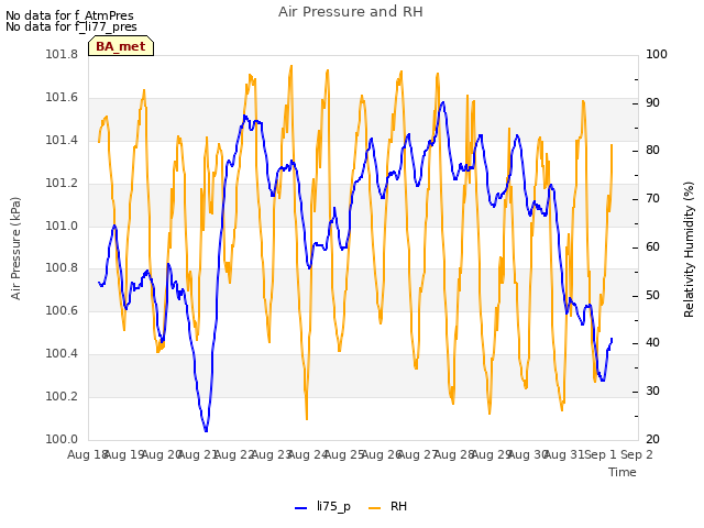 plot of Air Pressure and RH