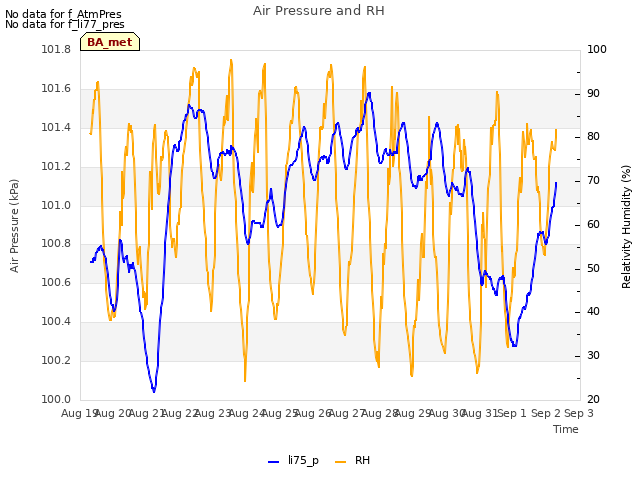 plot of Air Pressure and RH