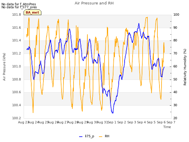 plot of Air Pressure and RH