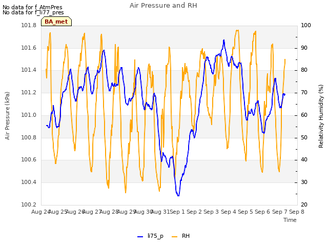 plot of Air Pressure and RH