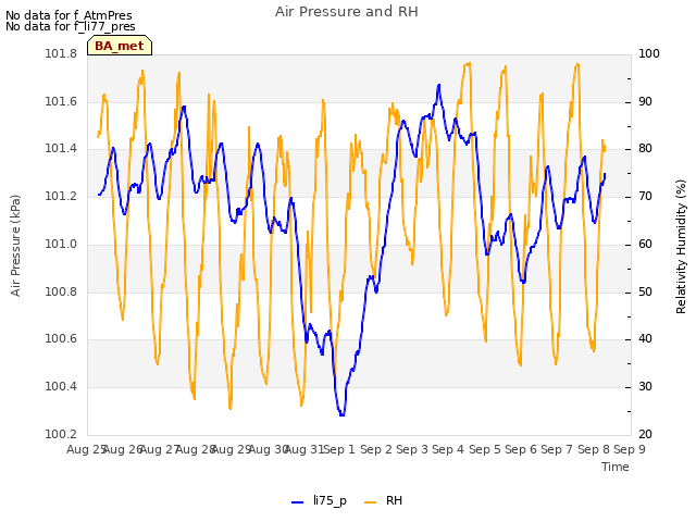 plot of Air Pressure and RH