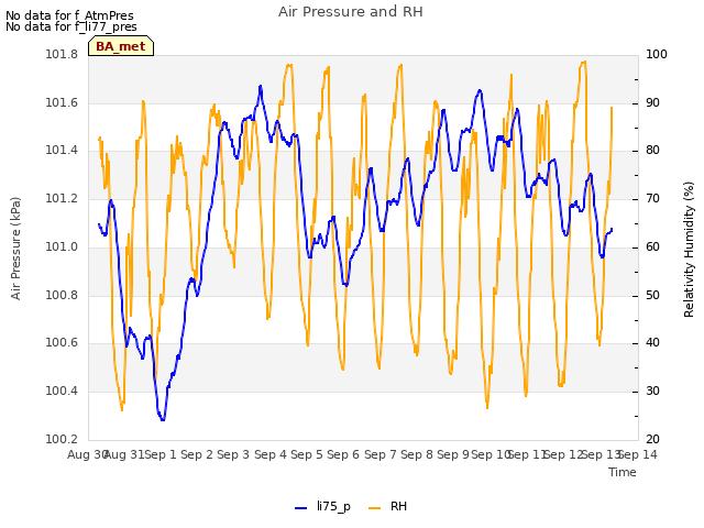 plot of Air Pressure and RH