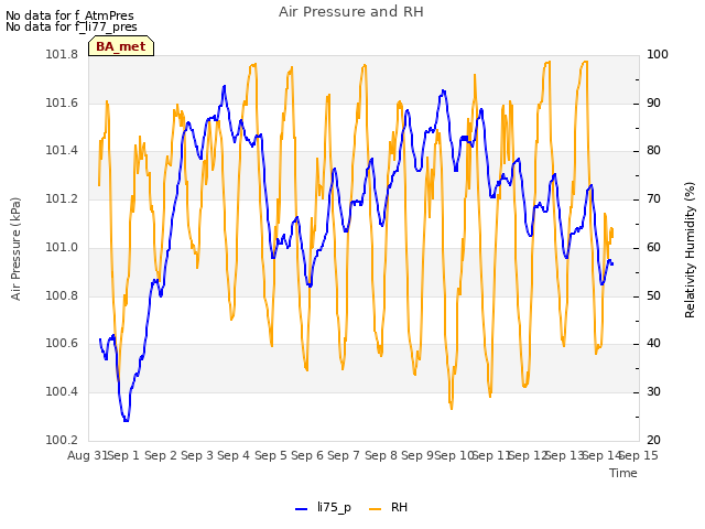 plot of Air Pressure and RH