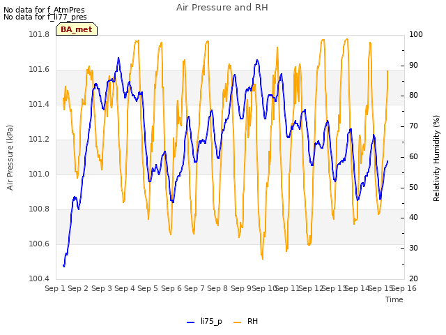 plot of Air Pressure and RH