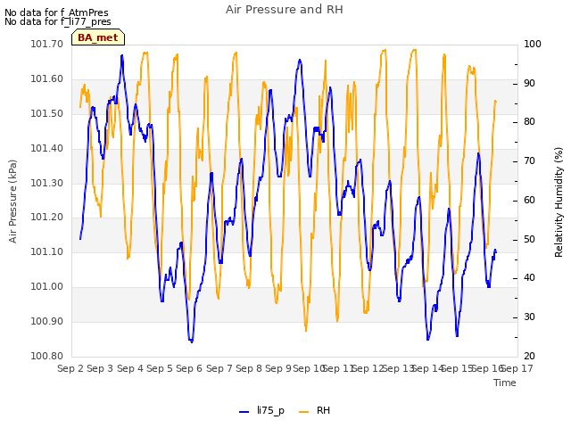 plot of Air Pressure and RH