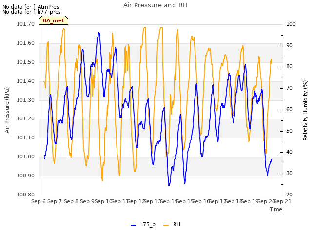 plot of Air Pressure and RH