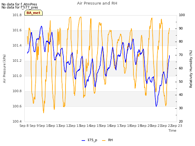 plot of Air Pressure and RH