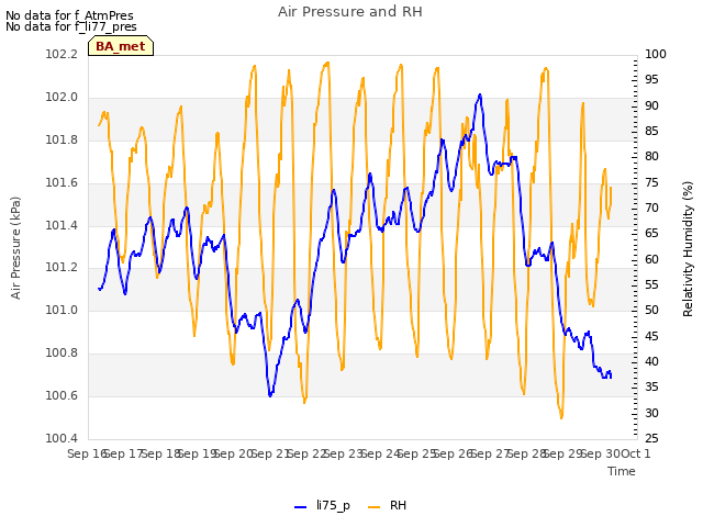 plot of Air Pressure and RH