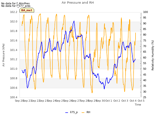 plot of Air Pressure and RH