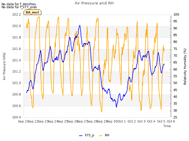 plot of Air Pressure and RH