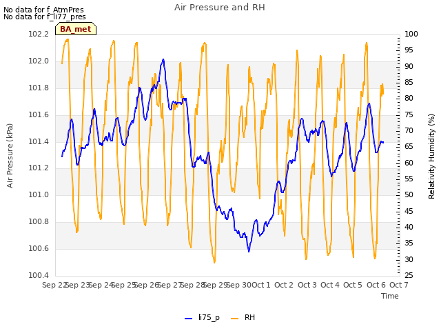 plot of Air Pressure and RH