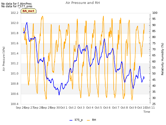 plot of Air Pressure and RH