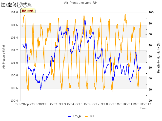 plot of Air Pressure and RH