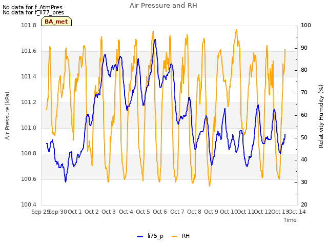 plot of Air Pressure and RH