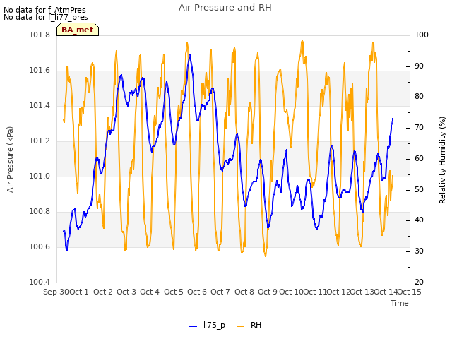 plot of Air Pressure and RH