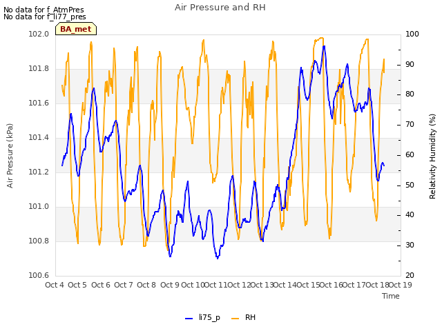 plot of Air Pressure and RH