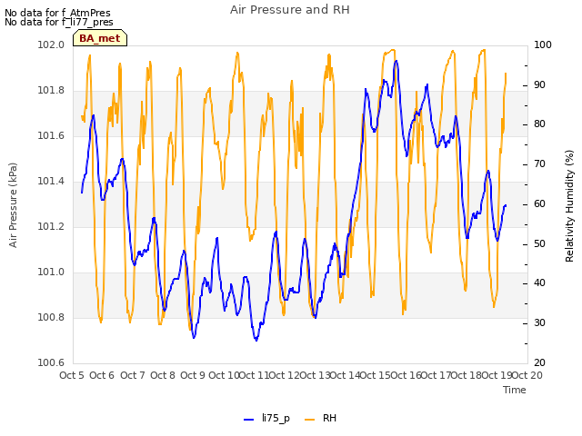 plot of Air Pressure and RH