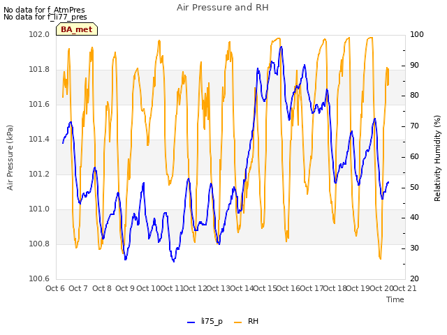 plot of Air Pressure and RH